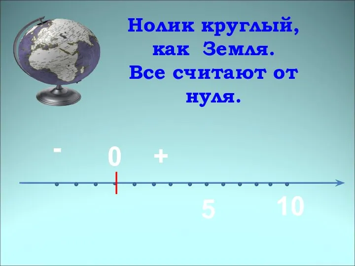 Нолик круглый, как Земля. Все считают от нуля. 0 5 10 + -