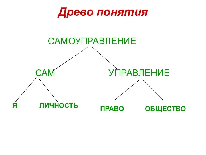 Древо понятия САМОУПРАВЛЕНИЕ САМ УПРАВЛЕНИЕ Я ЛИЧНОСТЬ ПРАВО ОБЩЕСТВО