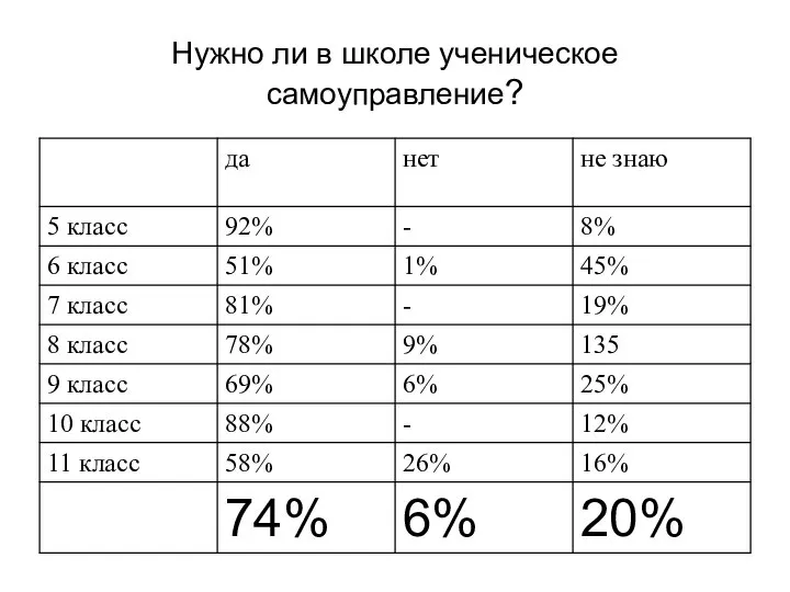 Нужно ли в школе ученическое самоуправление?