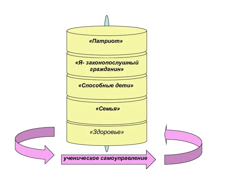 «Здоровье» «Семья» «Способные дети» «Я- законопослушный гражданин» «Патриот» ученическое самоуправление