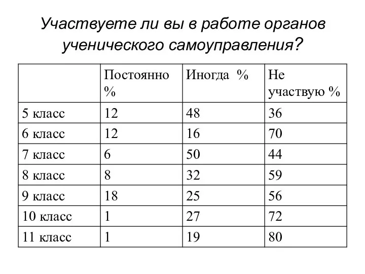 Участвуете ли вы в работе органов ученического самоуправления?