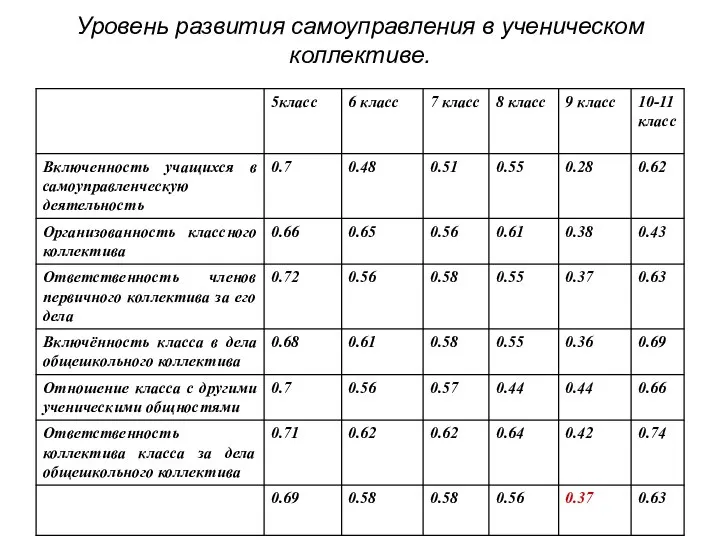 Уровень развития самоуправления в ученическом коллективе.