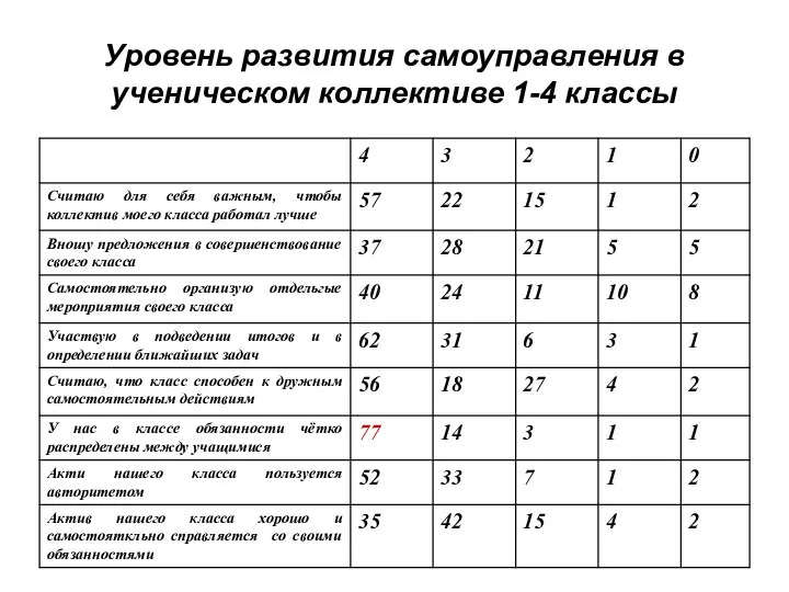 Уровень развития самоуправления в ученическом коллективе 1-4 классы