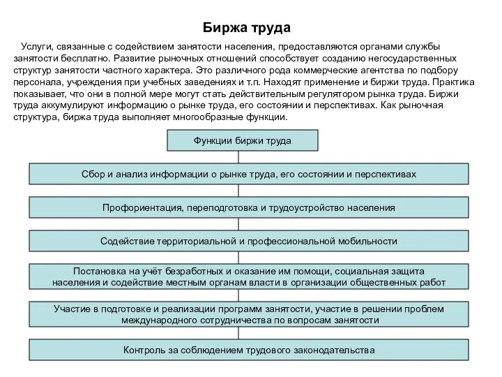 Биржа труда Услуги, связанные с содействием занятости населения, предоставляются органами службы