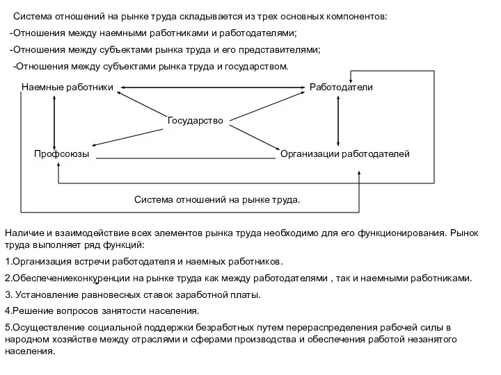 Система отношений на рынке труда складывается из трех основных компонентов: Отношения