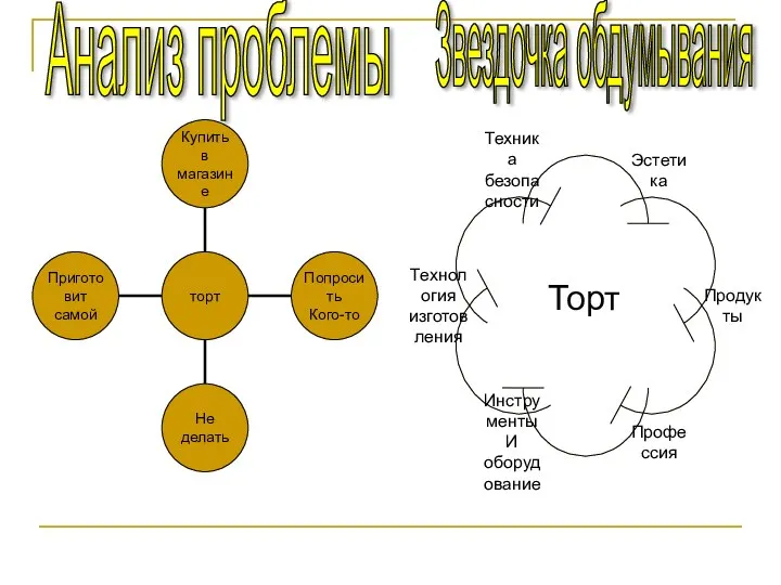 Анализ проблемы Звездочка обдумывания Торт