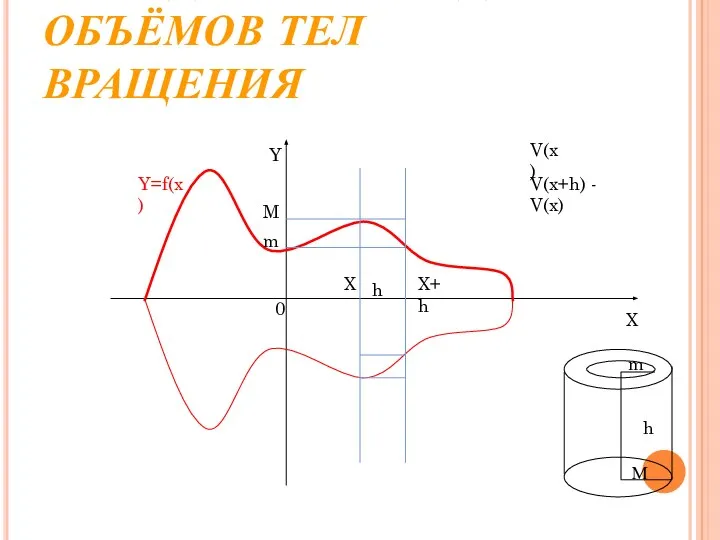 ВЫВОД ФОРМУЛЫ ДЛЯ ОБЪЁМОВ ТЕЛ ВРАЩЕНИЯ X Y 0 Y=f(x) X