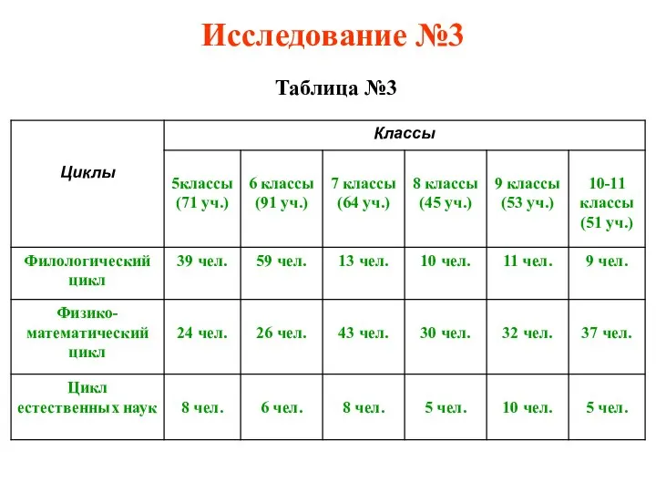 Исследование №3 Таблица №3