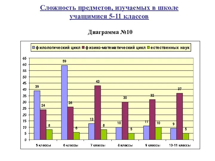 Диаграмма №10 Сложность предметов, изучаемых в школе учащимися 5-11 классов