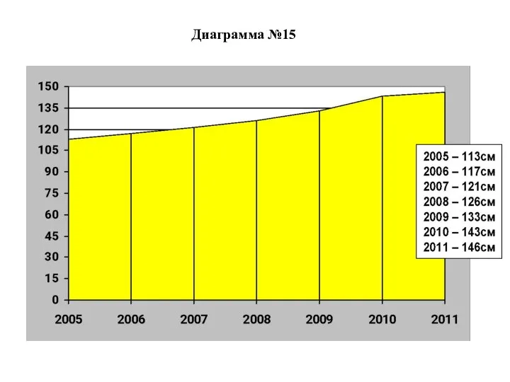 Диаграмма №15