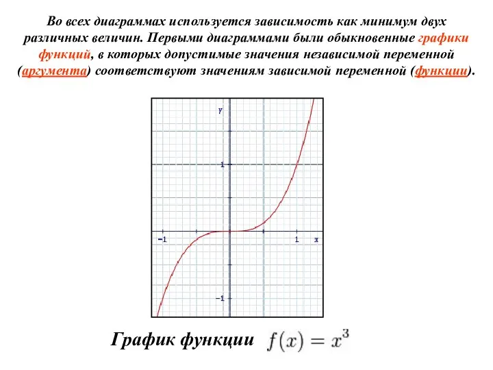 График функции Во всех диаграммах используется зависимость как минимум двух различных