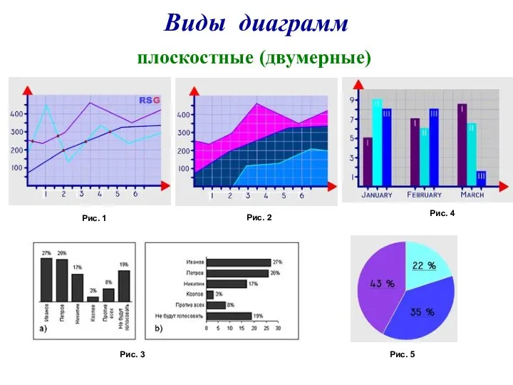 Виды диаграмм плоскостные (двумерные) Рис. 1 Рис. 2 Рис. 3 Рис. 4 Рис. 5