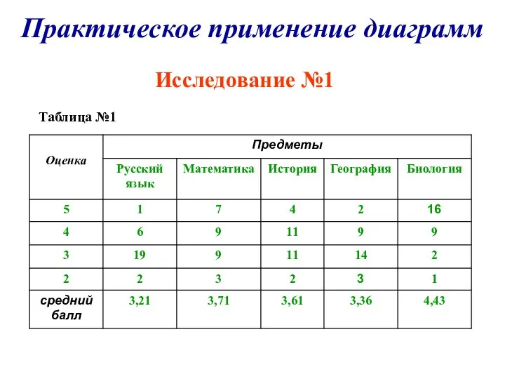 Практическое применение диаграмм Исследование №1 Таблица №1