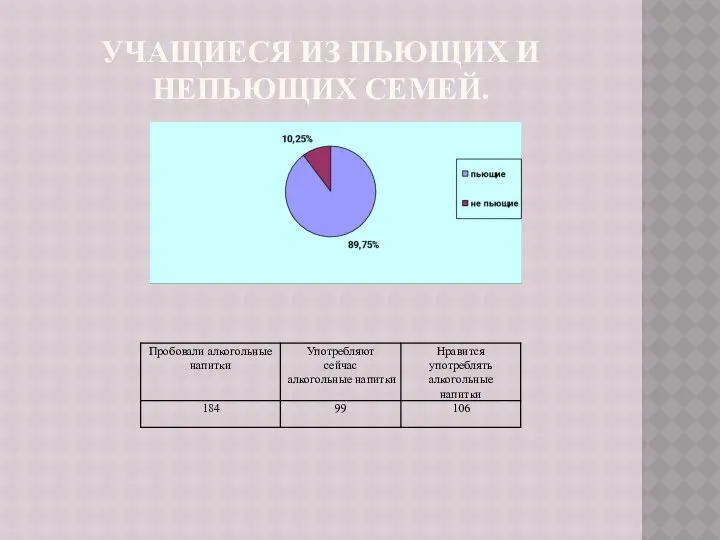 Учащиеся из пьющих и непьющих семей.