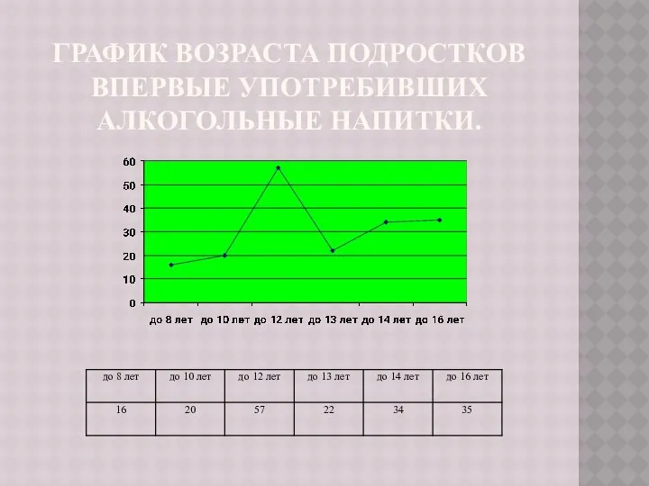 График возраста подростков впервые употребивших алкогольные напитки.