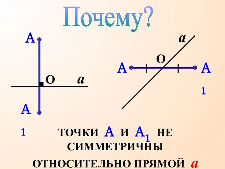 Почему? ТОЧКИ А И А1 НЕ СИММЕТРИЧНЫ ОТНОСИТЕЛЬНО ПРЯМОЙ а