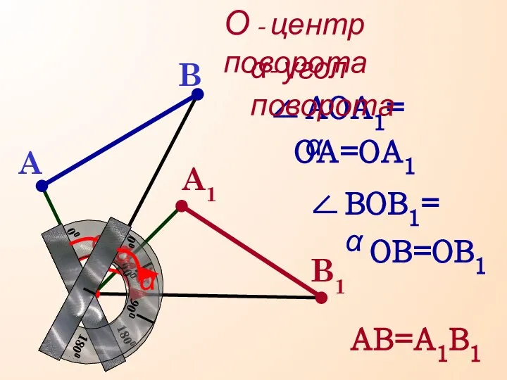 О АВ=А1В1 О - центр поворота ОА=ОА1 ОВ=ОВ1 A1 B1 α- угол поворота α α