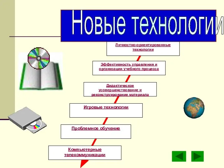 Проблемное обучение Компьютерные телекоммуникации Эффективность управления и организации учебного процесса Новые