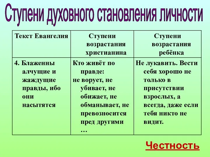 Ступени духовного становления личности Честность