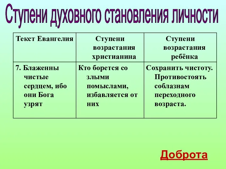 Ступени духовного становления личности Доброта