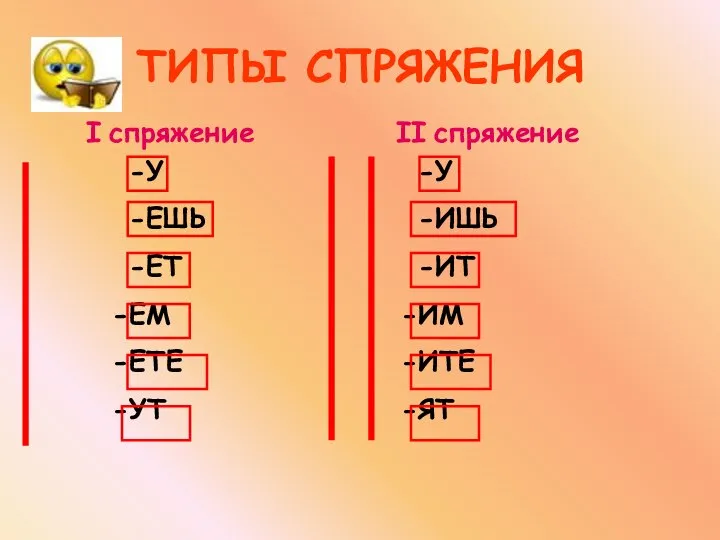 I спряжение II спряжение ТИПЫ СПРЯЖЕНИЯ -У -ЕШЬ -ЕТ ЕМ ЕТЕ