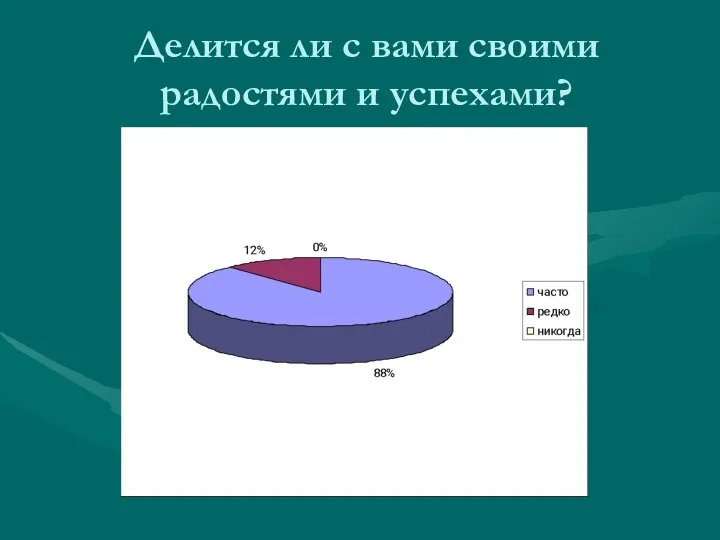 Делится ли с вами своими радостями и успехами?