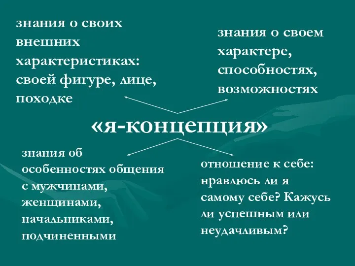 «я-концепция» знания о своих внешних характеристиках: своей фигуре, лице, походке знания