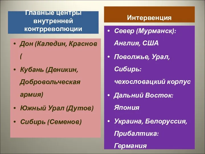 Главные центры внутренней контрреволюции Дон (Каледин, Краснов( Кубань (Деникин, Добровольческая армия)