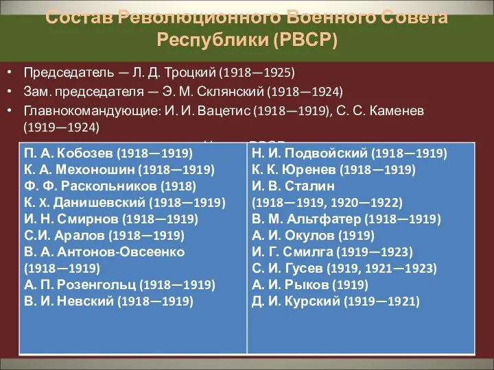 Состав Революционного Военного Совета Республики (РВСР) Председатель — Л. Д. Троцкий