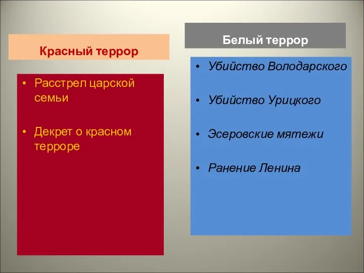 Красный террор Расстрел царской семьи Декрет о красном терроре Белый террор