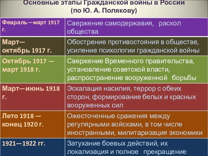 Основные этапы Гражданской войны в России (по Ю. А. Полякову)