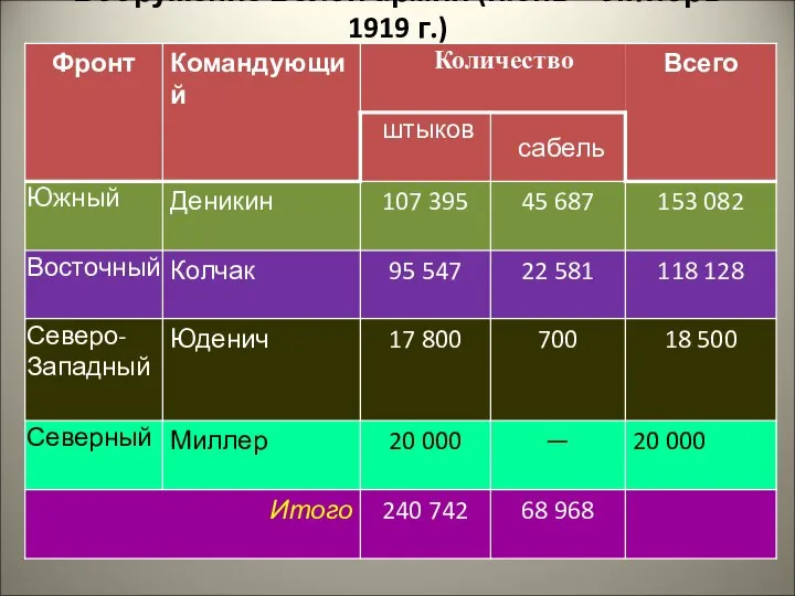 Вооружение Белой армии (июнь—октябрь 1919 г.)