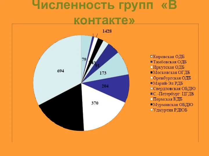 Численность групп «В контакте»