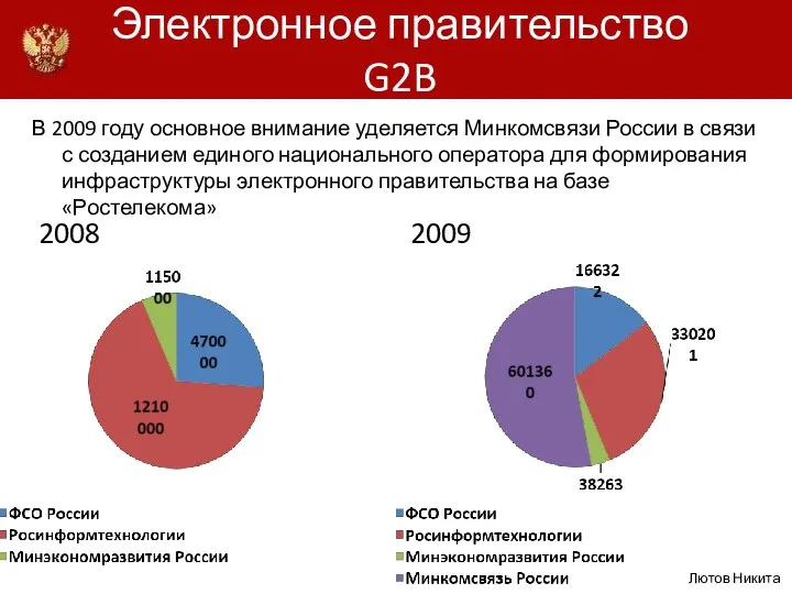 Электронное правительство G2B В 2009 году основное внимание уделяется Минкомсвязи России