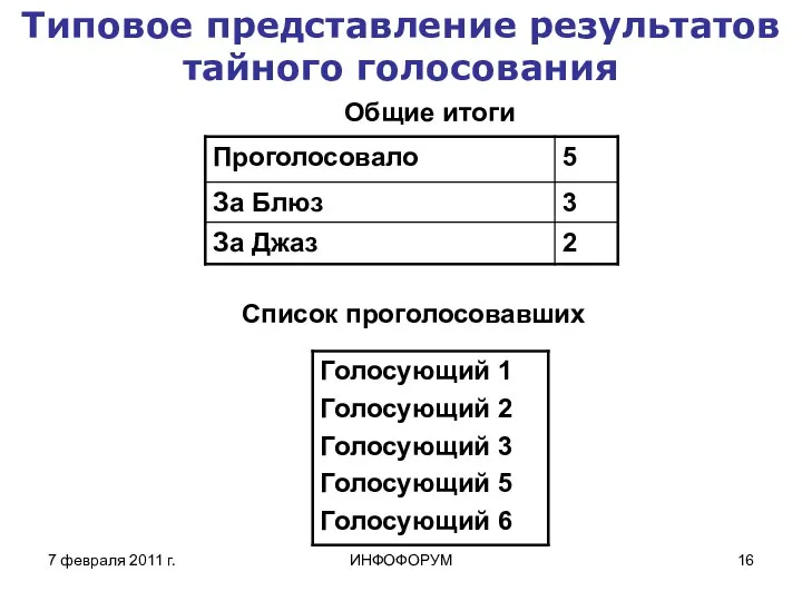 7 февраля 2011 г. ИНФОФОРУМ Типовое представление результатов тайного голосования Общие итоги Список проголосовавших