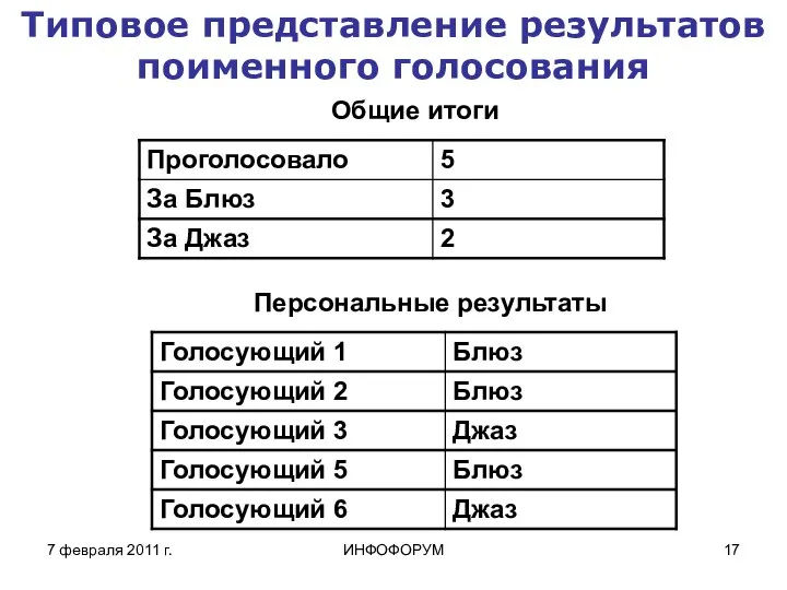 7 февраля 2011 г. ИНФОФОРУМ Типовое представление результатов поименного голосования Общие итоги Персональные результаты