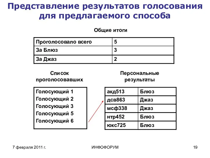 7 февраля 2011 г. ИНФОФОРУМ Представление результатов голосования для предлагаемого способа