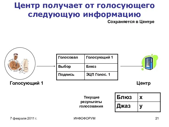 7 февраля 2011 г. ИНФОФОРУМ Центр получает от голосующего следующую информацию