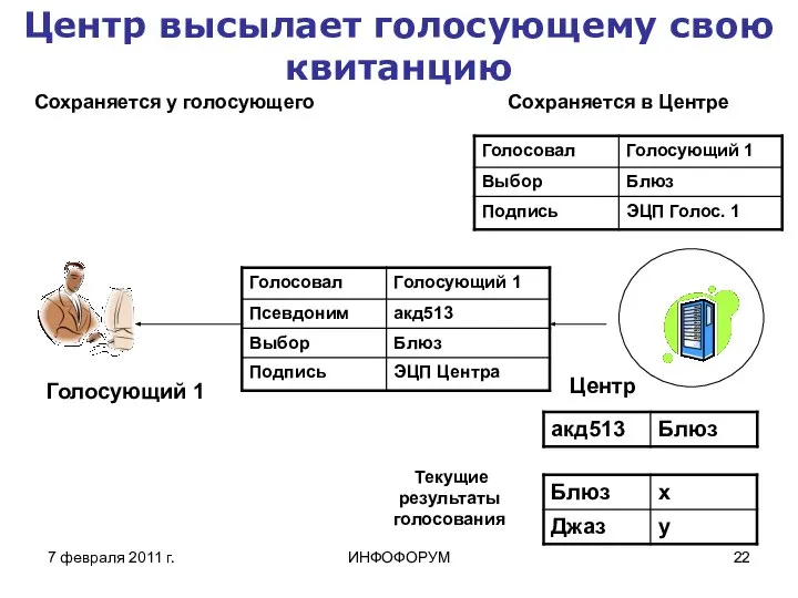 7 февраля 2011 г. ИНФОФОРУМ Центр высылает голосующему свою квитанцию Голосующий