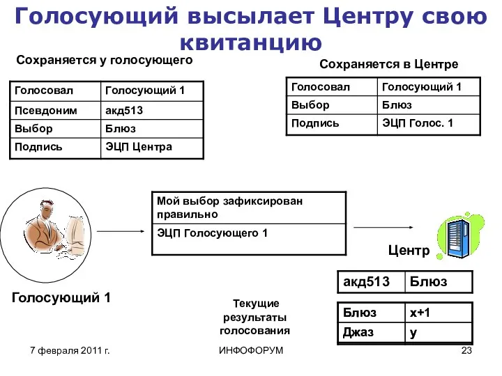 7 февраля 2011 г. ИНФОФОРУМ Голосующий высылает Центру свою квитанцию Голосующий