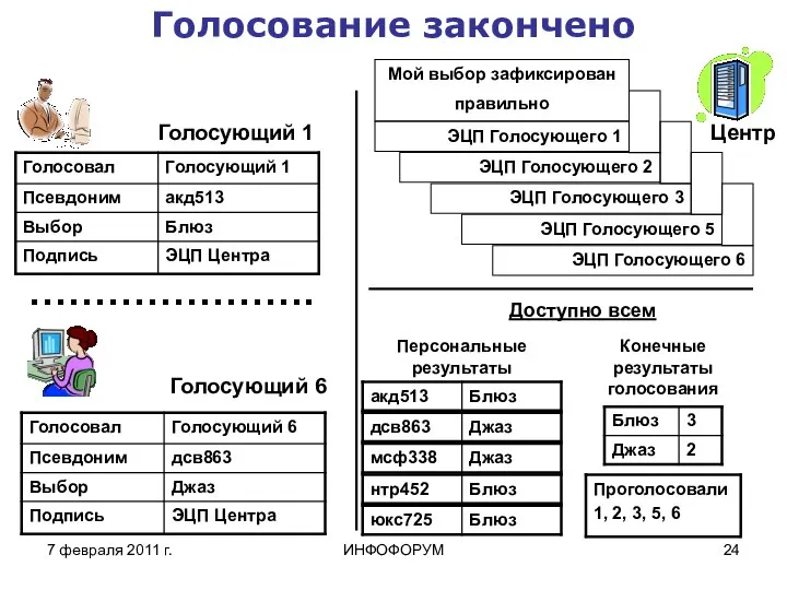 7 февраля 2011 г. ИНФОФОРУМ Голосование закончено Голосующий 1 Центр Конечные