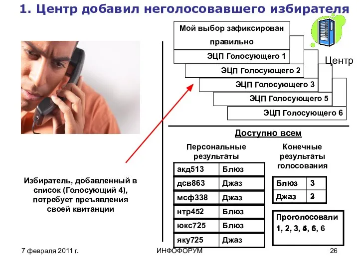 7 февраля 2011 г. ИНФОФОРУМ 1. Центр добавил неголосовавшего избирателя Центр