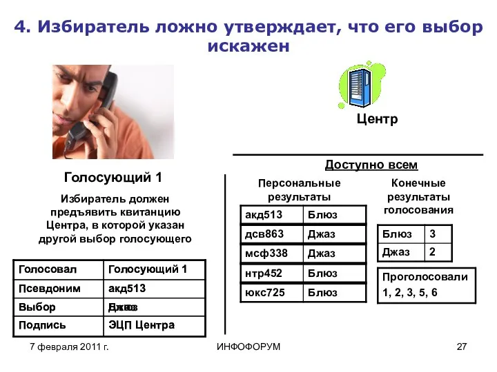 7 февраля 2011 г. ИНФОФОРУМ 4. Избиратель ложно утверждает, что его