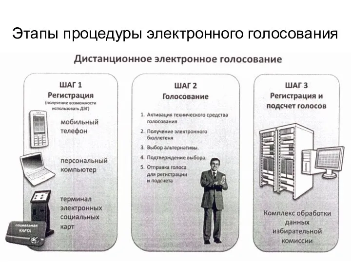 7 февраля 2011 г. ИНФОФОРУМ Этапы процедуры электронного голосования