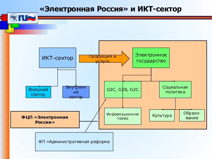 ИКТ-сектор Электронное государство Внутренний сектор Внешний сектор Продукция и услуги G2C,