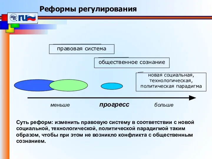 меньше прогресс больше правовая система общественное сознание новая социальная, технологическая, политическая