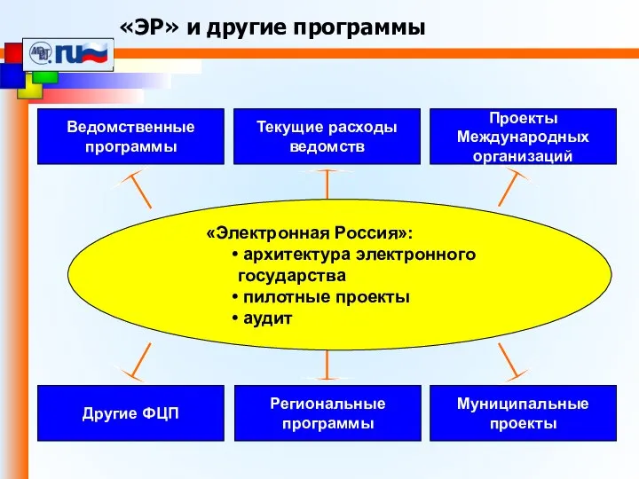 «ЭР» и другие программы «Электронная Россия»: архитектура электронного государства пилотные проекты
