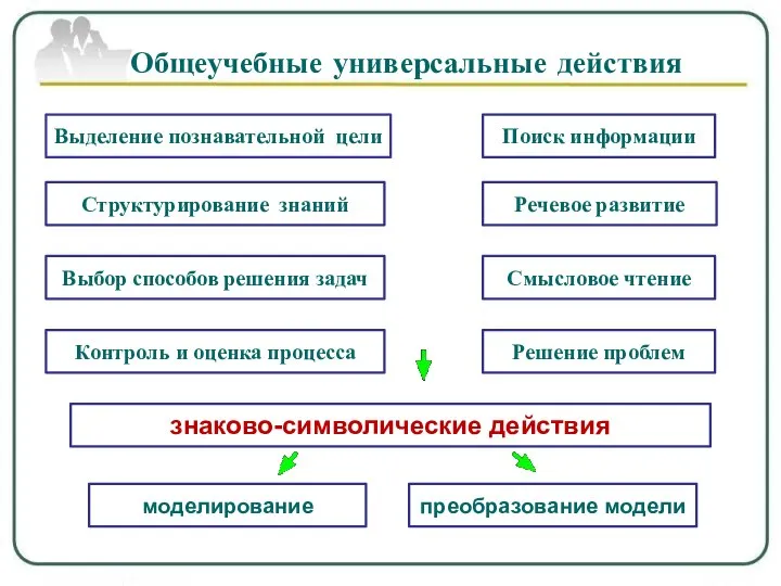 Выделение познавательной цели Структурирование знаний Поиск информации Выбор способов решения задач