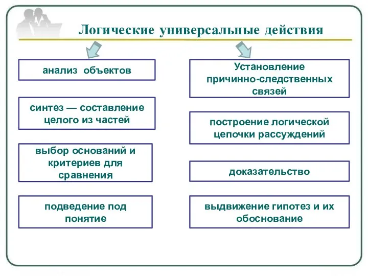 выдвижение гипотез и их обоснование построение логической цепочки рассуждений анализ объектов