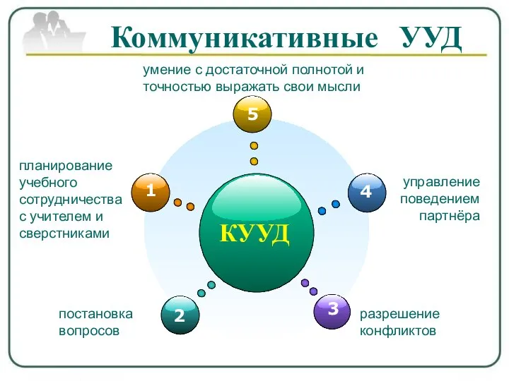 КУУД умение с достаточной полнотой и точностью выражать свои мысли планирование